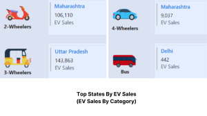 Top states by Ev sales