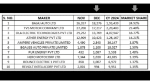  Bajaj Chetak peaked with a market share of 27.7%
